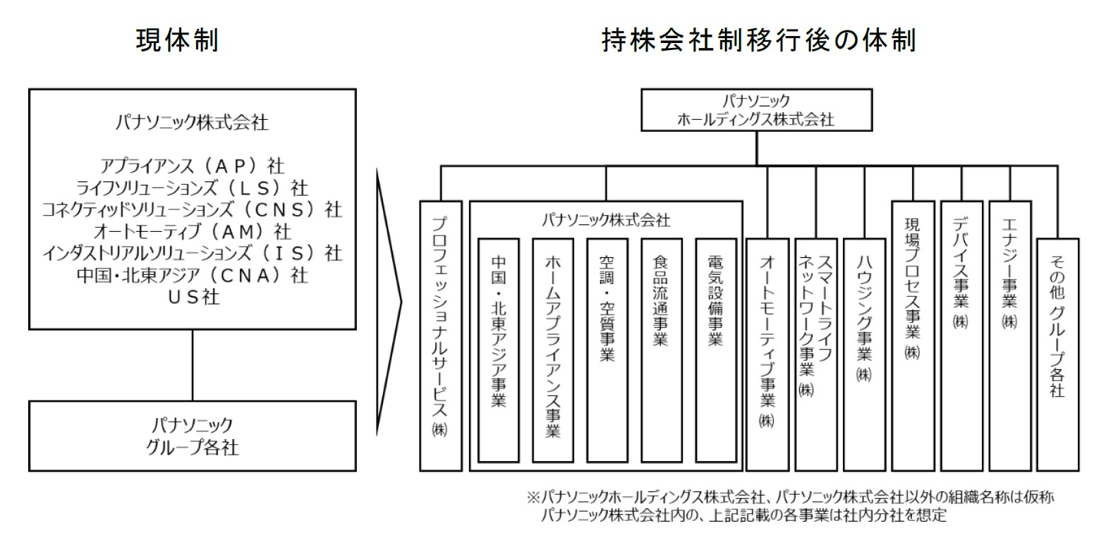 パナソニック新社長は車載事業の楠見氏 持ち株会社制移行も発表 日経クロステック Xtech