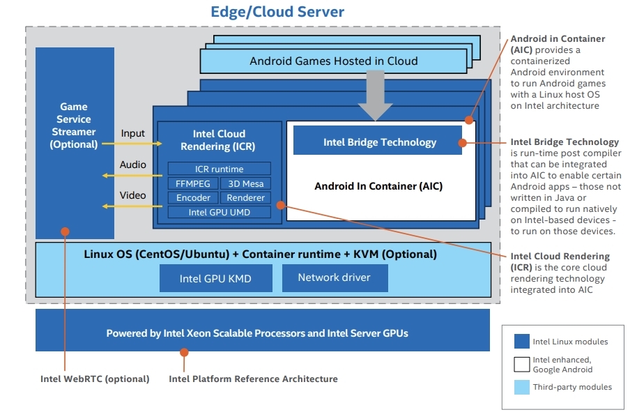 XeonとIntel Server GPUを利用したエッジ／クラウドサーバー上のAndroidゲーム処理環境 H3C XG310カード1枚で最大160 Androidユーザーのゲームを処理できるという。Intelの図