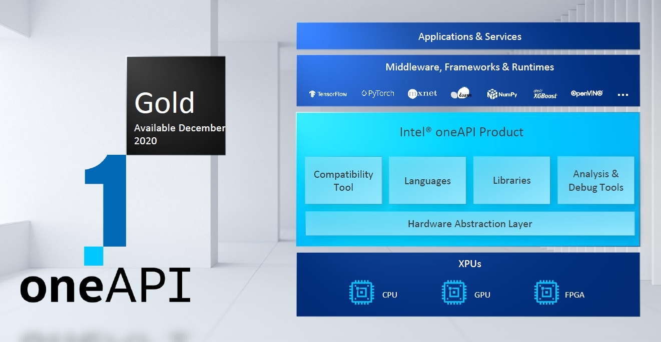 「oneAPI」の構成 無償の正式版「oneAPI Gold」を20年12月に提供開始予定。Intelのスライド