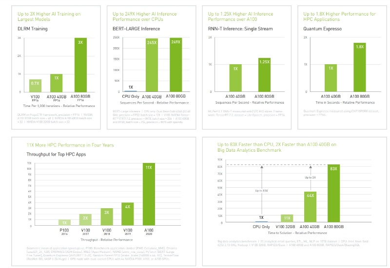 Nvidiaが新gpu A100 にdram倍増の80gバイト版を追加 日経クロステック Xtech