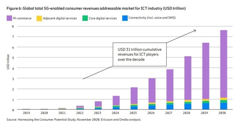 新型コロナで5g移行の意思半減 エリクソンの消費者動向調査 日経クロステック Xtech