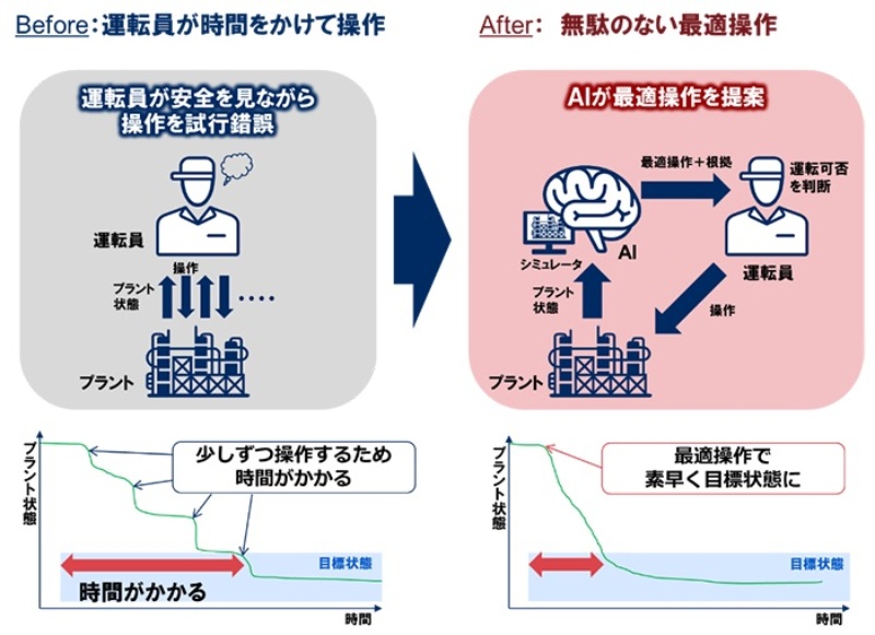 Aiとデジタルツインでプラント運転効率化 変更操作を4割高速に 日経クロステック Xtech