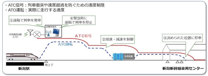 図2：走行試験のイメージ （出所：JR東日本）