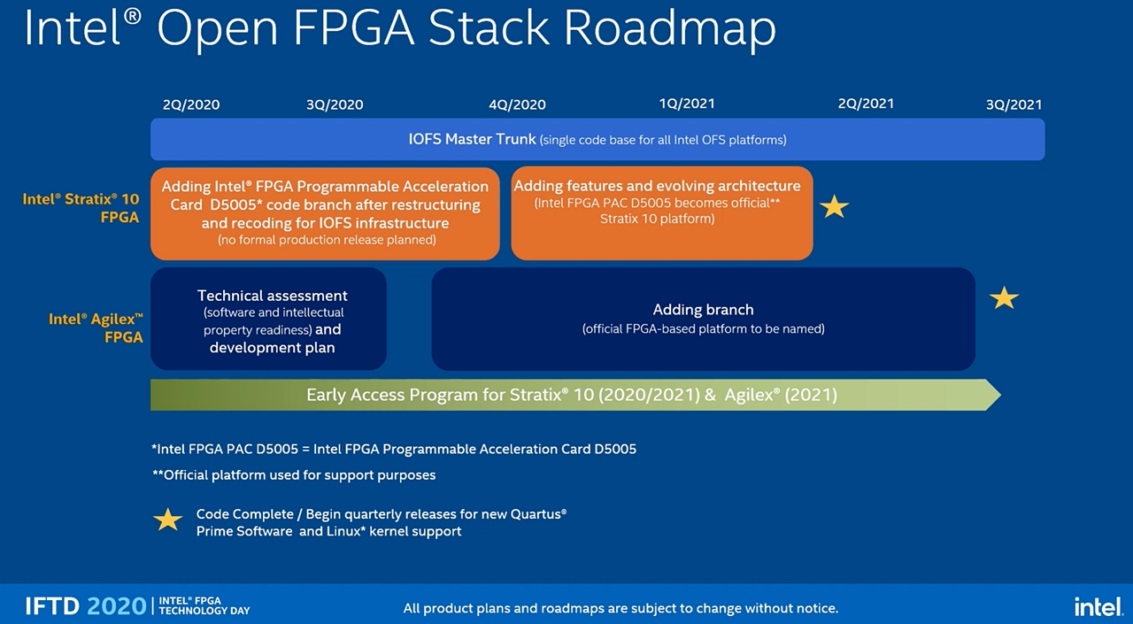 IntelがFPGAアクセラレーター開発環境を強化、他社製ボードもOKに