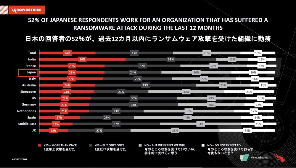 日本企業の32 がランサムウエアの身代金を支払い 米クラウドストライク調査 日経クロステック Xtech