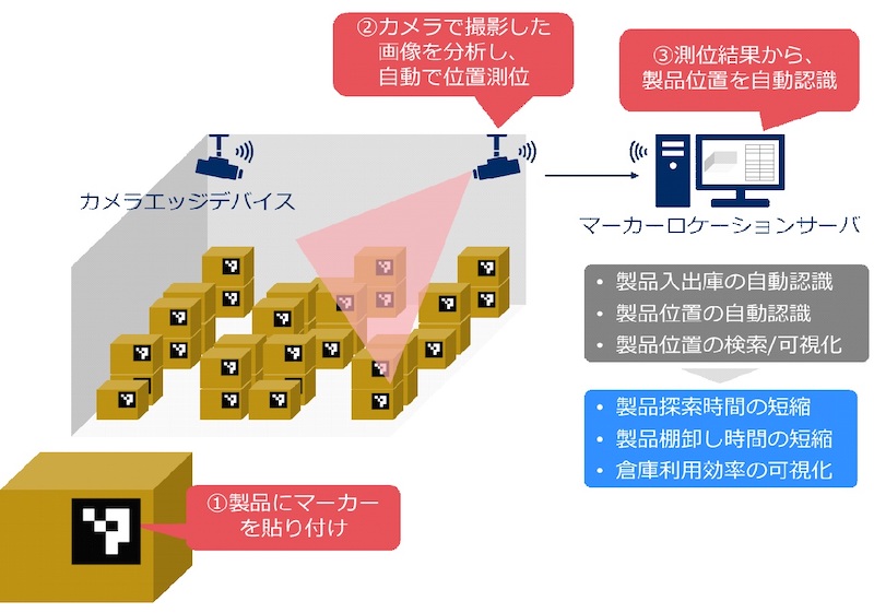 図：「マーカーロケーションシステム」の構成