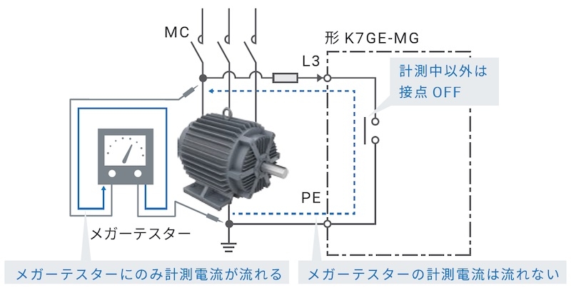 図5：「K7GE-MG」シリーズを配線した状態でのメガーテスターによる測定イメージ （出所：オムロン）