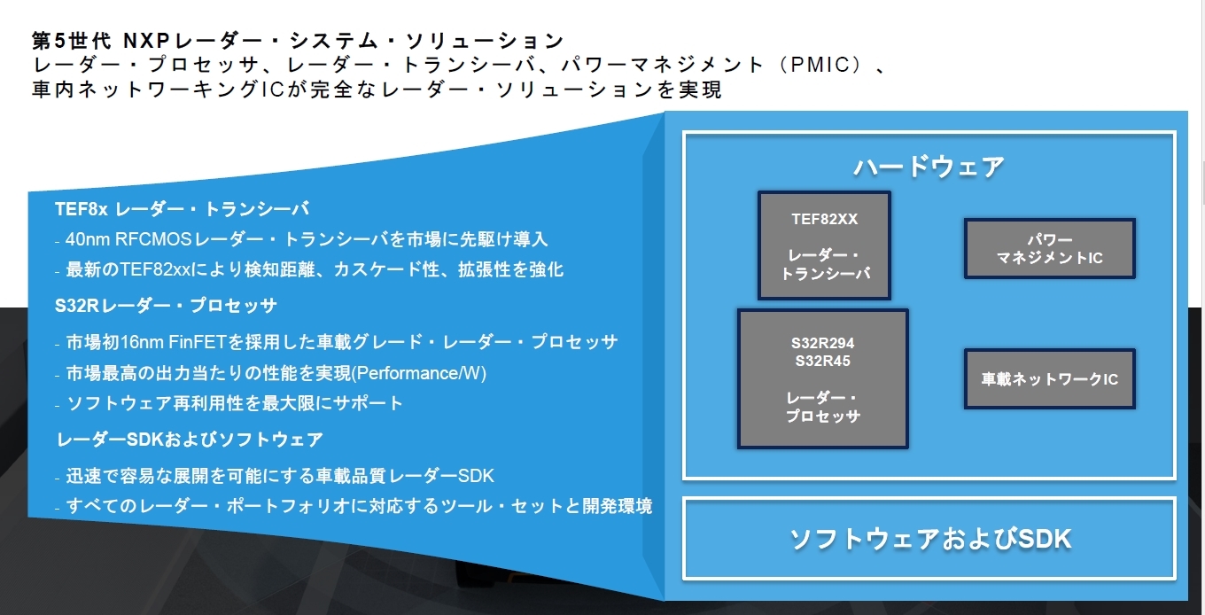 新製品を含むレーダーシステムのソリューション NXPのスライド