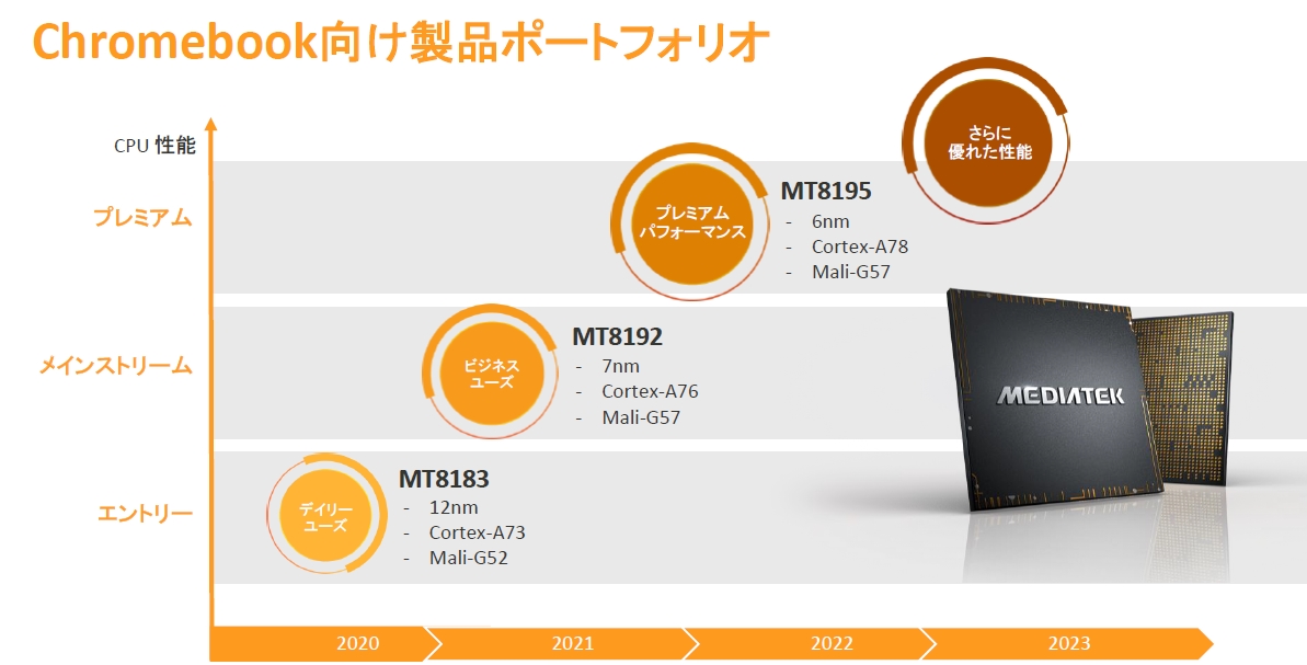 ニューノーマルで需要急増のchromebook向け Mediatekが6nm Mpu 日経クロステック Xtech