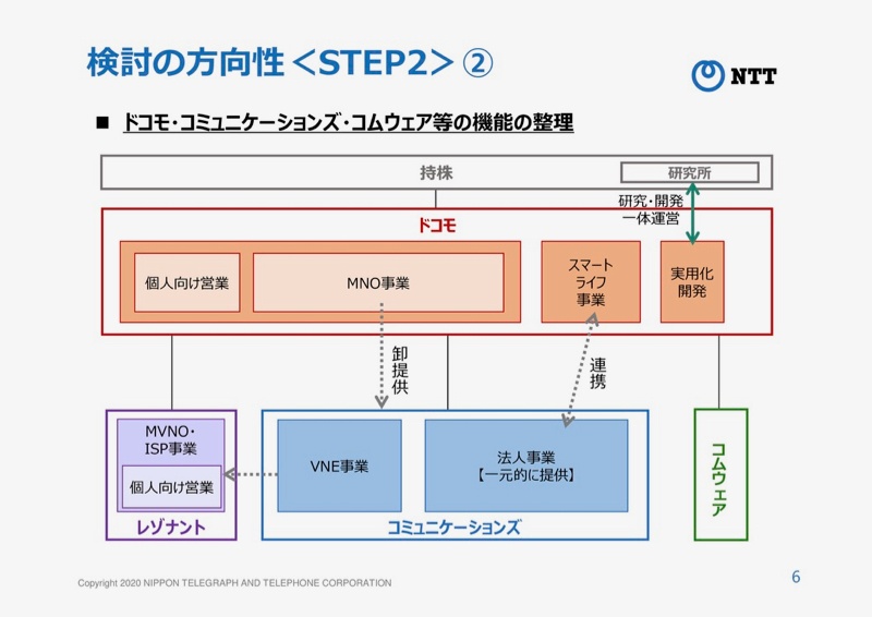 Nttドコモ 2021年夏にnttコムとnttコムウェアを子会社化へ 日経クロステック Xtech