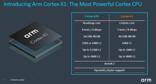 Cortex-A78とCortex-X1を比較