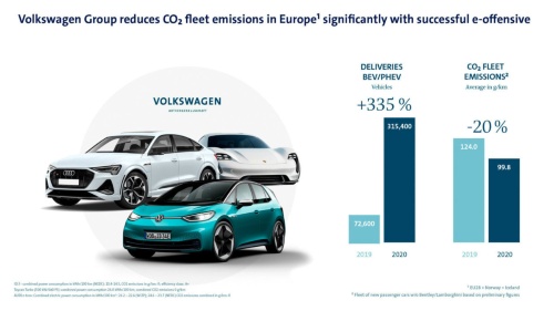 電動車（EVとPHEV）の販売が335%増加し、平均CO2排出量が20%減少した