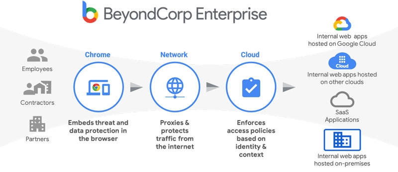 「BeyondCorp Enterprise」の概要 （出所：米Google）