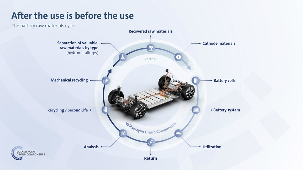 電池の回収、評価、再利用、再資源化のサイクル （出所：Volkswagen Group Components）