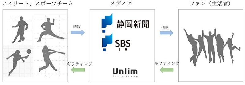 メディア連携によるアスリート応援プロジェクト 博報堂dympや静岡放送らが参加 日経クロステック Xtech メディア連携によるアスリート応援プロジェクト 博報堂dympや静岡放送らが参加 日経クロステック Xtech