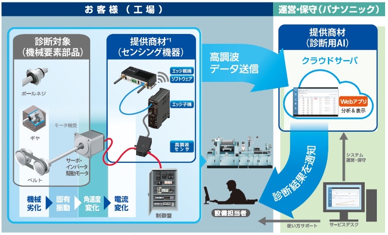 後付けセンサーとaiで異状を検知 パナのレトロフィットiot 日経クロステック Xtech