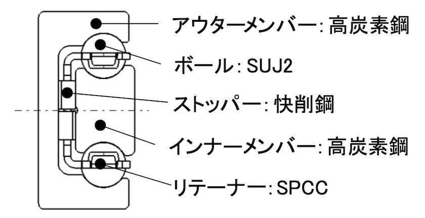 Thkのスライドレール 転動体のすべり少ない溝で高荷重に対応 日経クロステック Xtech