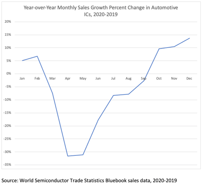 世界市場における車載半導体売上高の前年同月比の推移 （出所：WSTSおよびSIA）