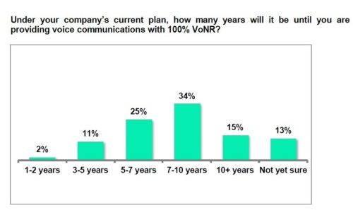 「VoNRへの完全移行には少なくとも7年はかかる」と調査対象事業者の多くが回答