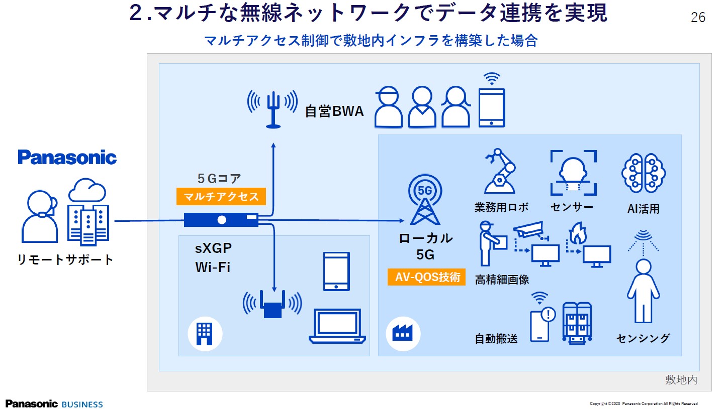 パナソニックが製造業など向け無線事業、22年にローカル5Gも | 日経 