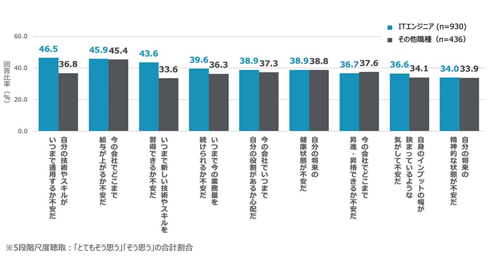 Itエンジニアのキャリア不安トップは技術やスキルの陳腐化 パーソル総研が調査 日経クロステック Xtech