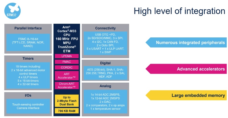 19ma Mhzで動作する超低消費電力mcuをstマイクロが発表 日経クロステック Xtech