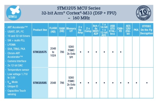 STMU5シリーズは2グループからなる