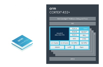 Cortex R52 System On Module 車載SoC向けの実時間処理CPUコア「Cortex- R52+」、Armが発表 | 日経クロステック(xTECH)