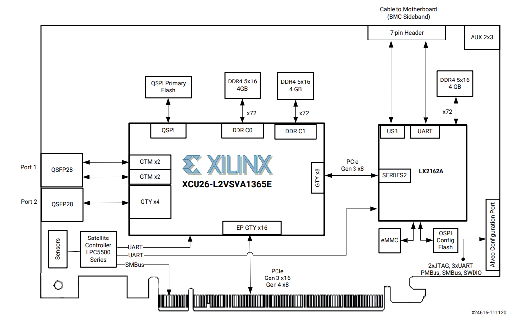 100GbEに対応するFPGAベースのネットワークカード、Xilinxが発表