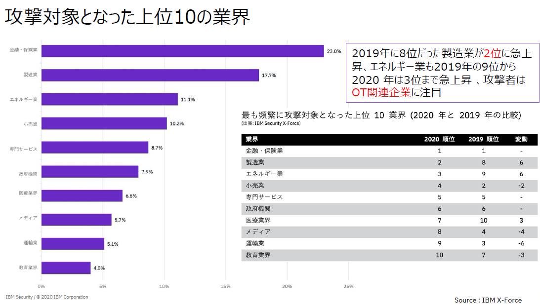 製造業へのサイバー攻撃は2020年に全業態2位へ Ibmがリポート公表 日経クロステック Xtech