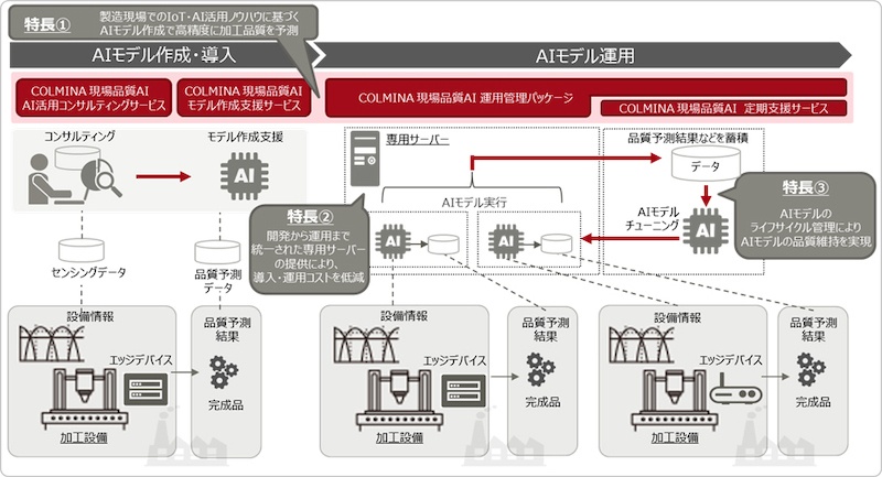 Aiモデルは経年劣化する 富士通が実証結果を管理ツールに反映 日経クロステック Xtech Aiモデルは経年劣化する 富士通が実証結果を管理ツールに反映 日経クロステック Xtech