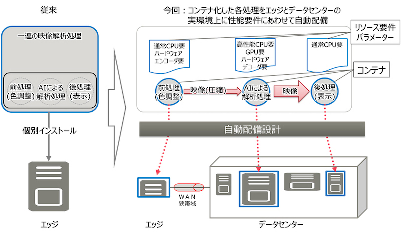 手作業の映像をaiで高速解析 低コストなシステムを自動設計 日経クロステック Xtech