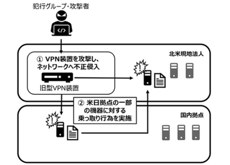 カプコンの不正アクセス被害はvpn装置が原因 20年11月のサイバー攻撃 日経クロステック Xtech