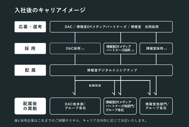博報堂が400人規模でデジタル人材の採用開始 グループ3社合同で 日経クロステック Xtech