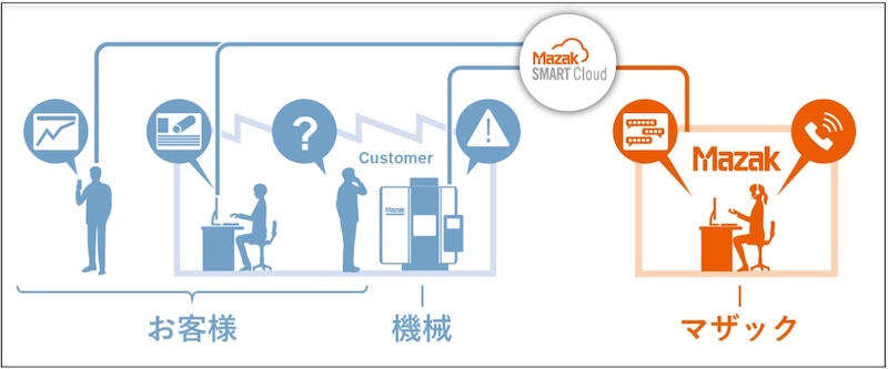 ヤマザキマザック製工作機械の遠隔支援サービス 無料版の提供開始 日経クロステック Xtech