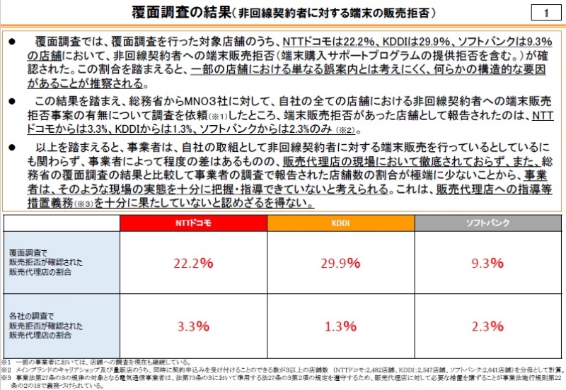 非回線契約者への端末販売拒否がドコモやauで2 3割 総務省の覆面調査で判明 日経クロステック Xtech