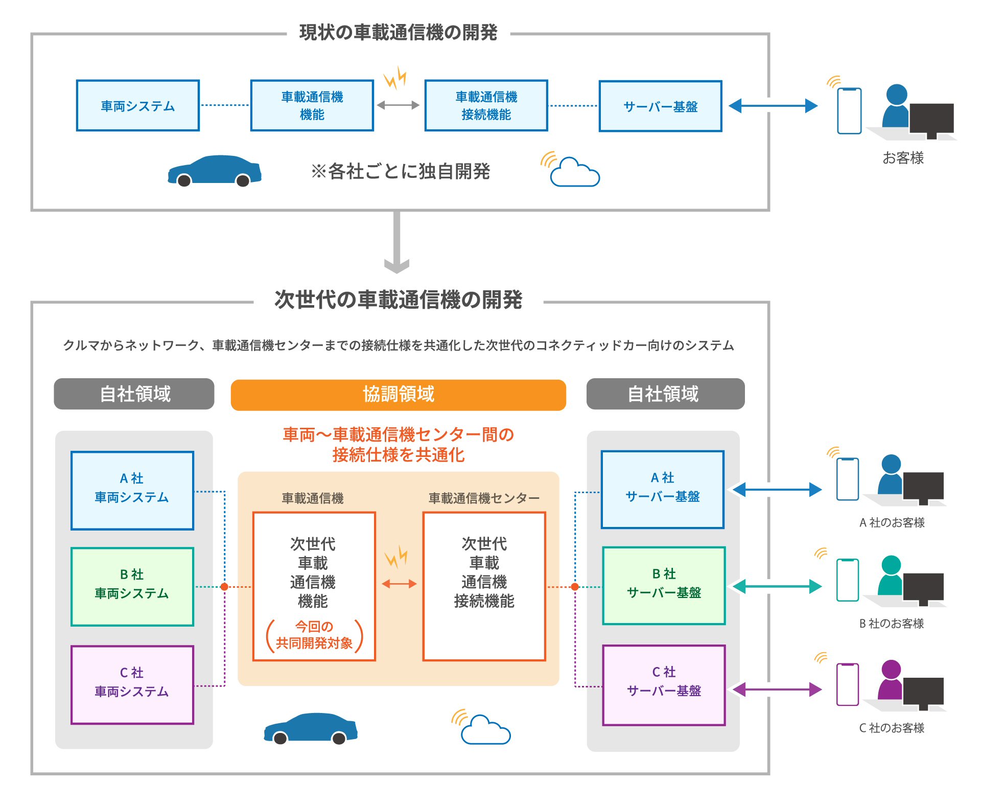 トヨタなど日系5社、次世代車載通信機を共同開発 | 日経クロステック