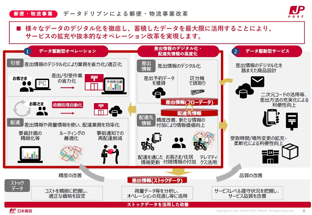 日本郵政が4300億円のdx投資計画を発表 データとaiで配達効率化 日経クロステック Xtech