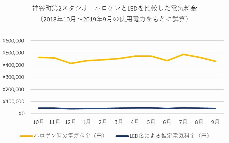 テレ東がsdgsの取り組み本格化 Ledスタジオ照明の遠隔制御システムを導入 日経クロステック Xtech