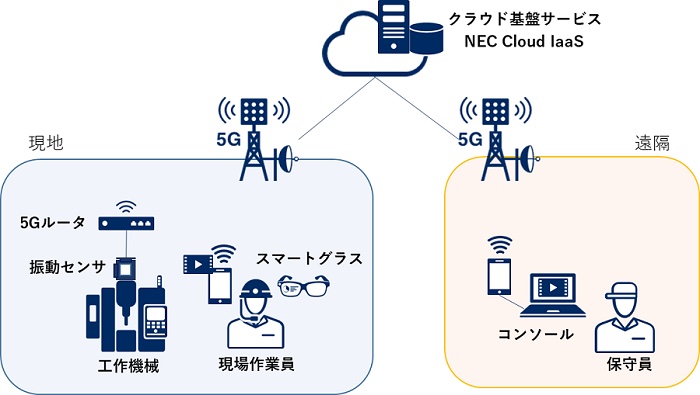 NECなど5社、三菱重工工作機械の工場で5Gの活用実験 | 日経クロステック（xTECH）