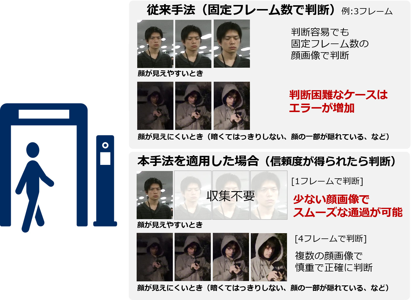 Necが 早押しクイズ 型の顔認証ai 照合データの信頼性に応じ最大20倍速で判別 日経クロステック Xtech