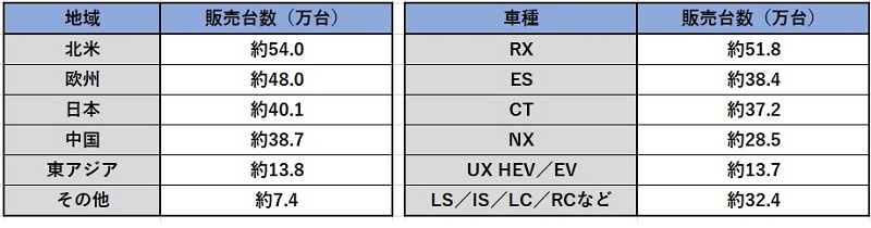 トヨタ「レクサス」の電動車、世界累計販売200万台超に  日経クロス