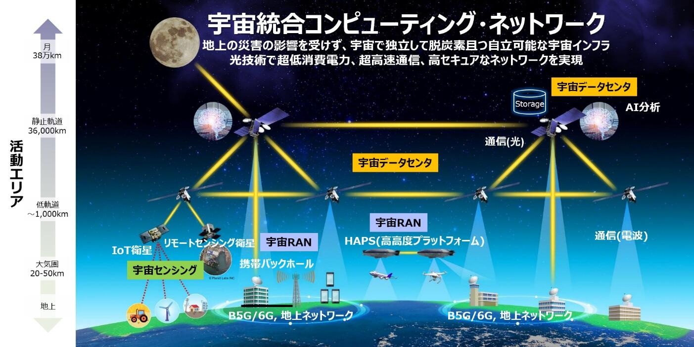 宇宙統合コンピューティング・ネットワークがめざす世界観