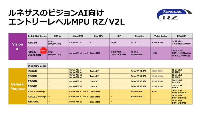 ルネサス 家電や監視カメラに向け推論処理100倍のmpuを投入 日経クロステック Xtech ルネサス 家電や監視カメラに向け推論処理100倍のmpuを投入 日経クロステック Xtech