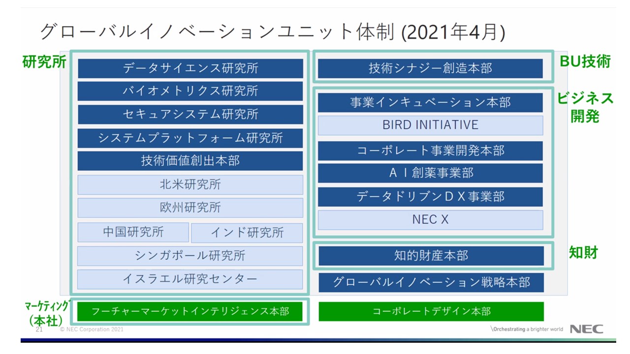 Gafaなどへの人材流出が減っている Necが研究開発と新規事業の連携成果語る 日経クロステック Xtech