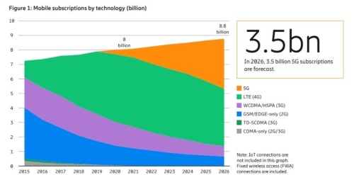 2026年末には5G契約者数は35億人となり、世界の移動通信契約数の約40%を占める