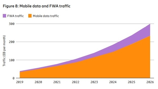 2026年末までにはFWAを除くデータ通信量は月237Eバイト、FWAでの通信も月64Eバイトとなる （出所：Ericsson）