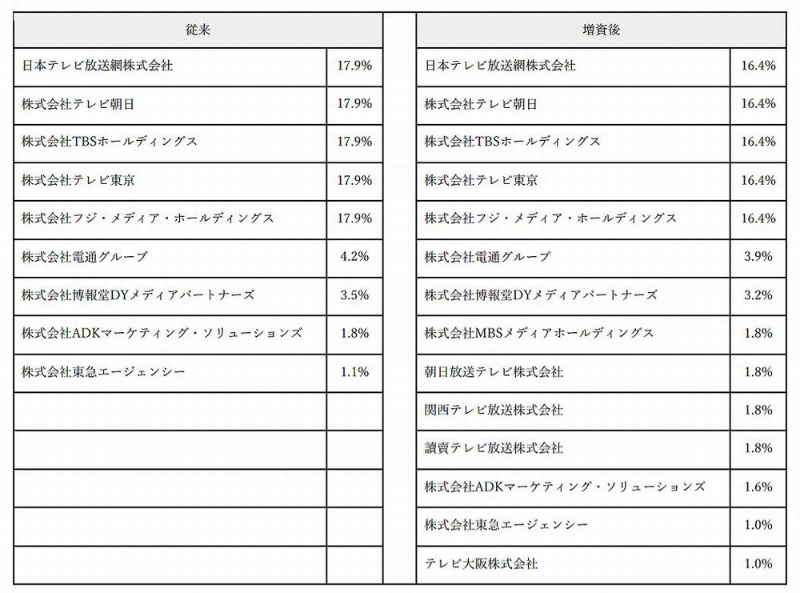 在阪民放5社がtverの株主に 在京民放に続き資本参加 日経クロステック Xtech