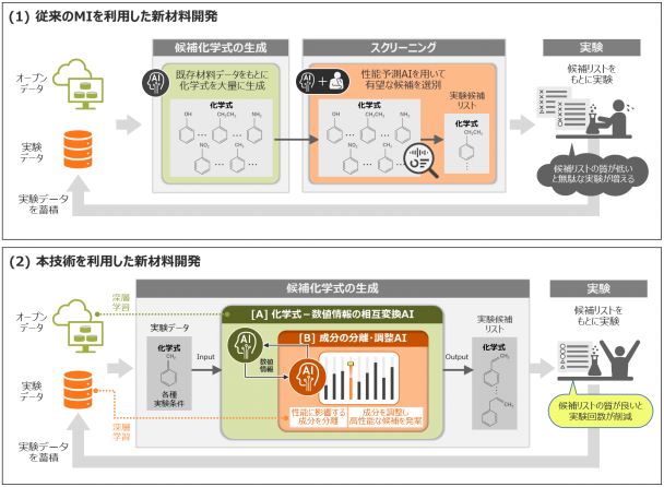 三井化学と日立が新規材料の化合物を発見するai 実験回数を4分の1に削減 日経クロステック Xtech