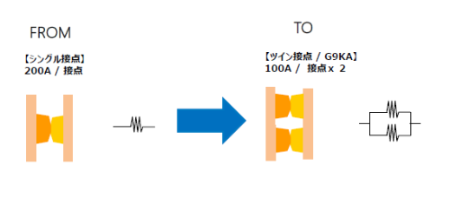 図3 接点を1カ所から2カ所に変更。電流を分散し、発熱を抑えられる。
